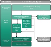 »Strategische logistiek IT-advies«